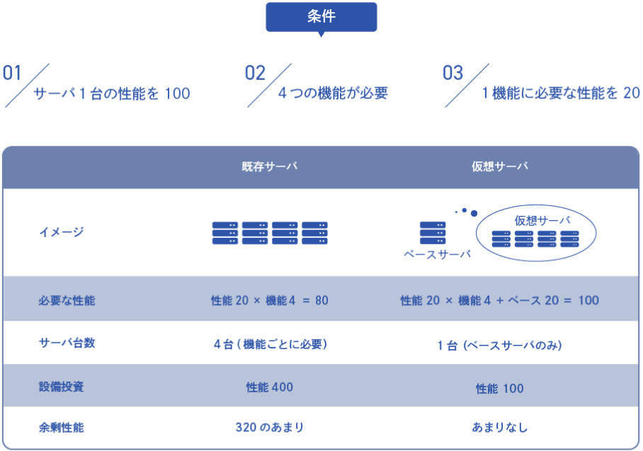 サーバの仮想化の例