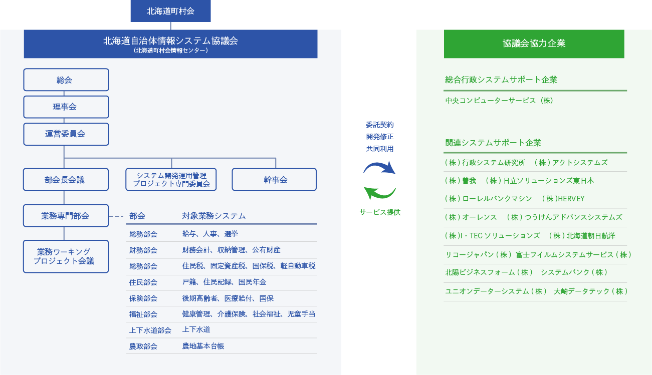 北海道町村会情報センターの構成図