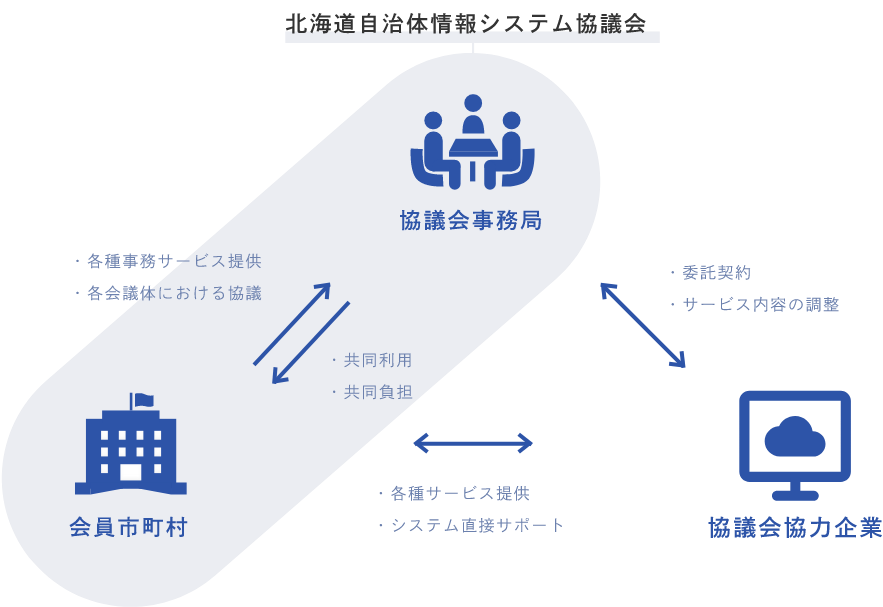 組織の構成図